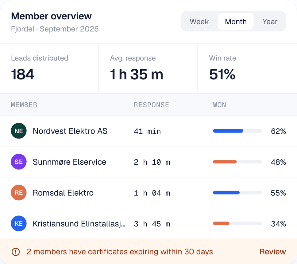 Fjordel’s member overview for September 2026: 184 leads distributed, 1 h 35 m average response, 51% win rate, with response time and win rate per member